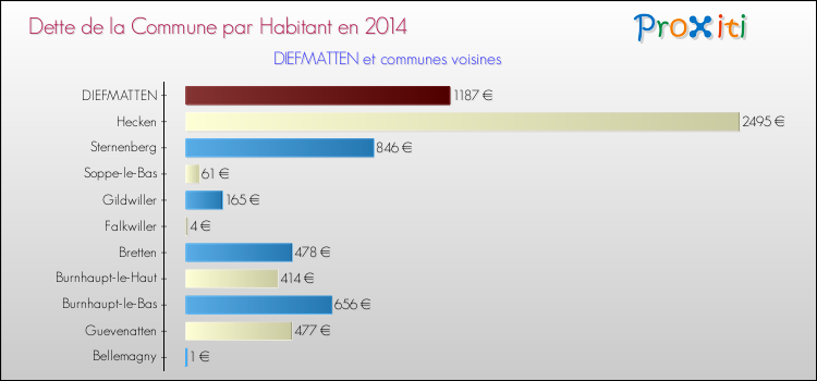Dette par habitant de la commune en 2014 pour DIEFMATTEN et les communes proches Comparaison de la dette par habitant de la commune en 2014 pour DIEFMATTEN et les communes voisines