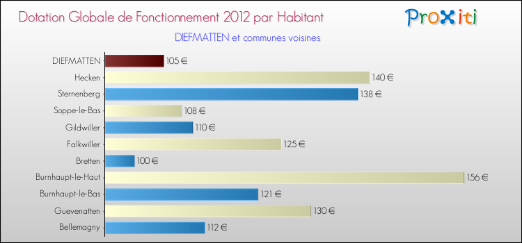 Montant des dotations globales de fonctionnement DGF par Habitant pour DIEFMATTEN et les communes proches Comparaison des des dotations globales de fonctionnement DGF par habitant pour DIEFMATTEN et les communes voisines