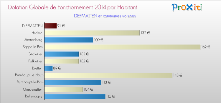 Montant des dotations globales de fonctionnement DGF par Habitant pour DIEFMATTEN et les communes proches en 2014. Comparaison des des dotations globales de fonctionnement DGF par habitant pour DIEFMATTEN et les communes voisines en 2014.