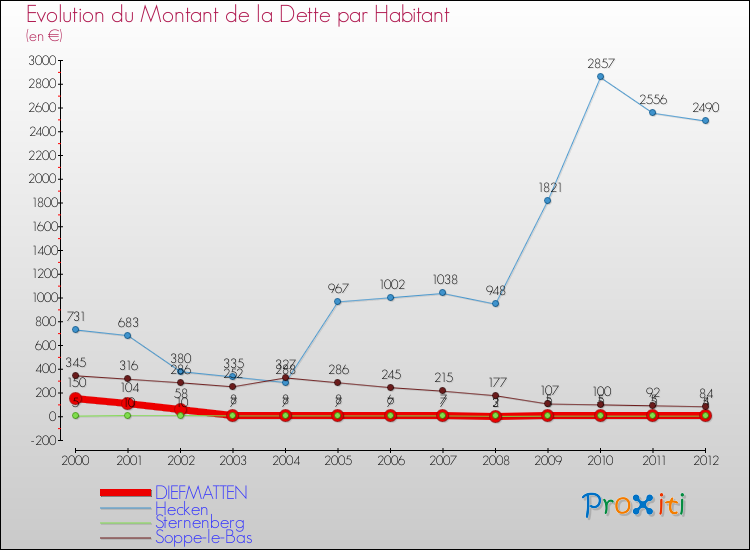Evolution de la dette par habitant pour la commune de DIEFMATTEN et les communes proches de 2000 à 2012 Comparaison de la dette par habitant pour DIEFMATTEN et les communes voisines de 2000 à 2012