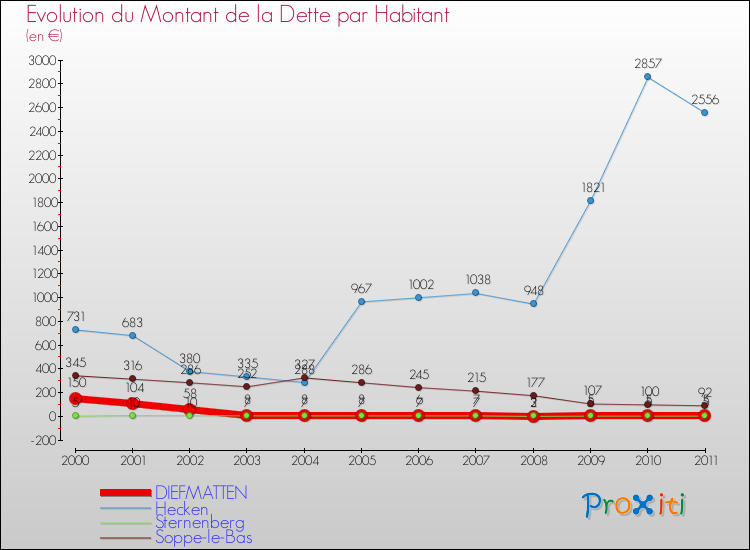 Evolution de la dette par habitant pour la commune de DIEFMATTEN et les communes proches Comparaison de la dette par habitant pour DIEFMATTEN et les communes voisines