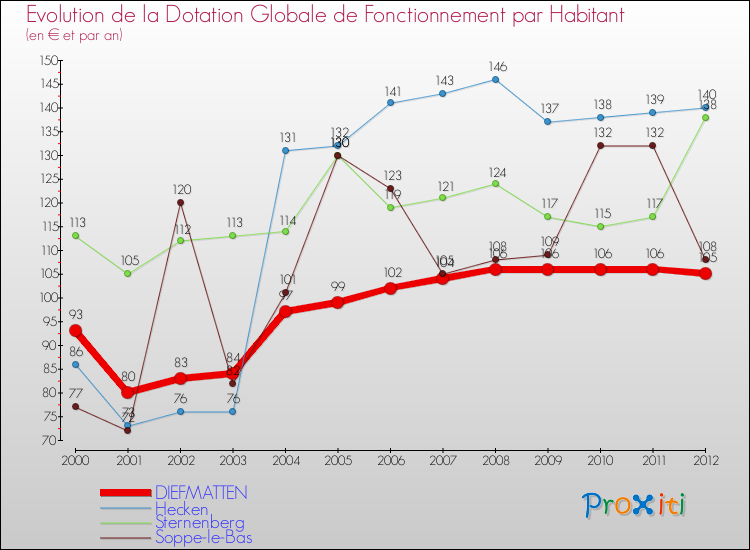 Evolution et montant de la dotation globale de fonctionnement par Habitant pour DIEFMATTEN et les communes proches Comparaison des dotations globales de fonctionnement par habitant pour DIEFMATTEN et les communes voisines