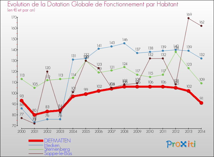Evolution et montant de la dotation globale de fonctionnement par Habitant pour DIEFMATTEN et les communes proches de 2000 à 2014. Comparaison des dotations globales de fonctionnement par habitant pour DIEFMATTEN et les communes voisines de 2000 à 2014.