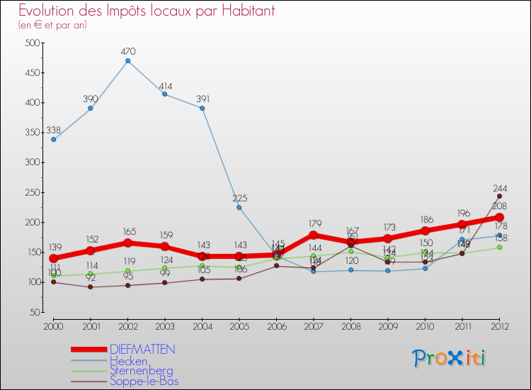 Evolution et montant des impôts locaux par Habitant pour DIEFMATTEN et les communes proches Comparaison des impôts locaux par habitant pour DIEFMATTEN et les communes voisines