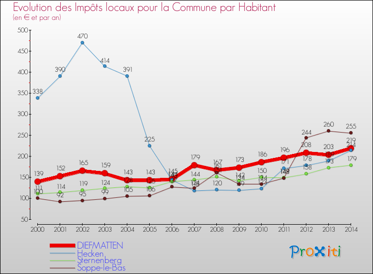 Evolution et montant des impôts locaux par Habitant pour DIEFMATTEN et les communes proches de 2000 à 2014 Comparaison des impôts locaux par habitant pour DIEFMATTEN et les communes voisines de 2000 à 2014