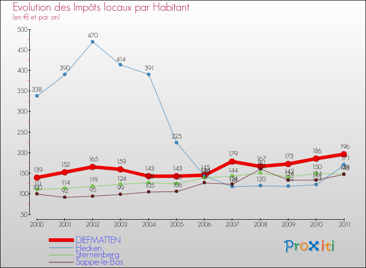 Evolution et montant des impôts locaux par Habitant pour DIEFMATTEN et les communes proches Comparaison des impôts locaux par habitant pour DIEFMATTEN et les communes voisines