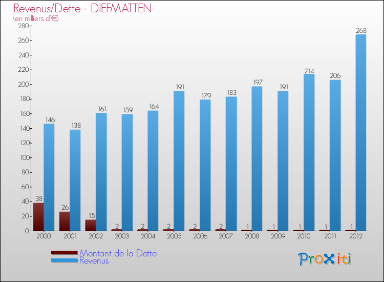 Evolution comparée de la dette et des revenus pour la commune de DIEFMATTEN de 2000 à 2012 Comparaison de la dette et des revenus pour DIEFMATTEN de 2000 à 2012
