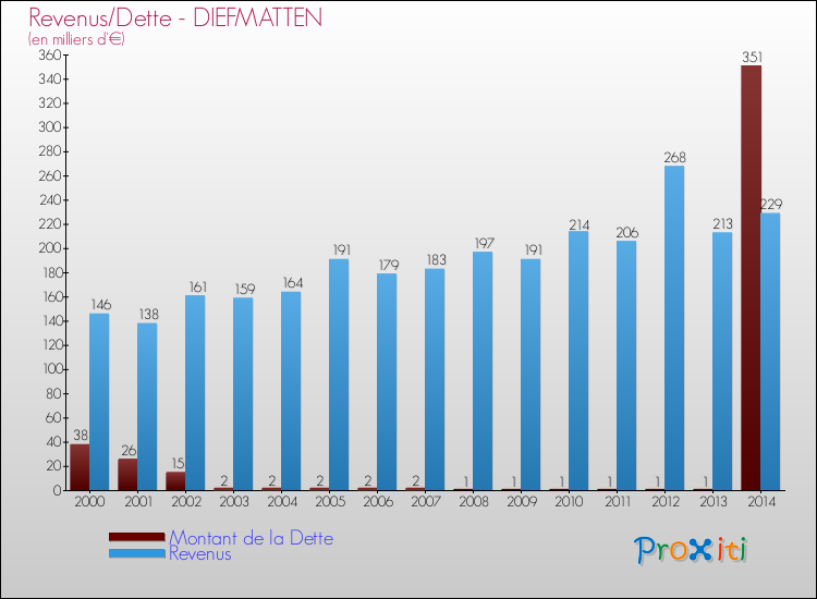 Evolution comparée de la dette et des revenus pour la commune de DIEFMATTEN de 2000 à 2014 Comparaison de la dette et des revenus pour DIEFMATTEN de 2000 à 2014