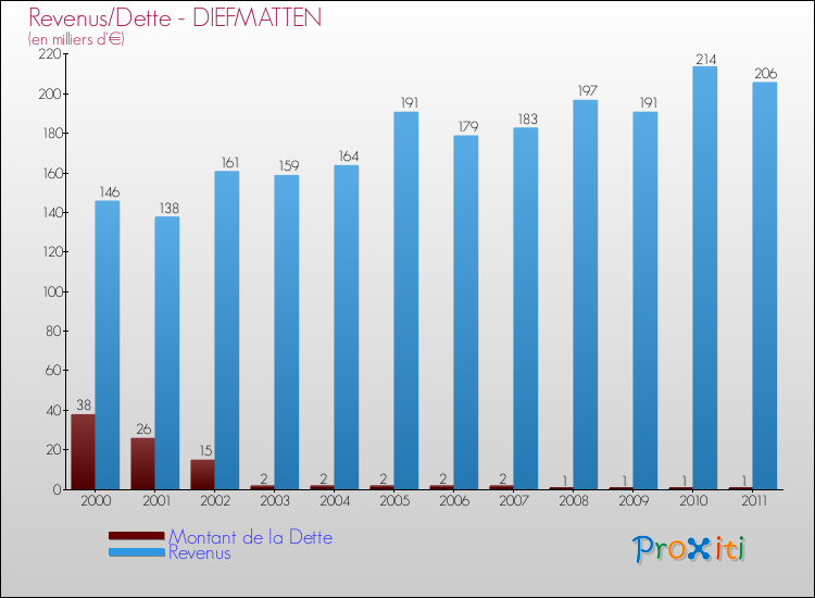 Evolution comparée de la dette et des revenus pour la commune de DIEFMATTEN de 2000 à 2011 Comparaison de la dette et des revenus pour DIEFMATTEN de 2000 à 2011