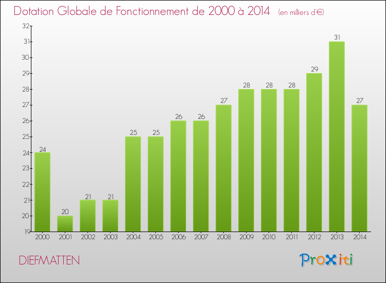 Evolution du montant de la Dotation Globale de Fonctionnement pour la commune de DIEFMATTEN de 2000 à 2014 Evolution du montant de la Dotation Globale de Fonctionnement pour DIEFMATTEN de 2000 à 2014