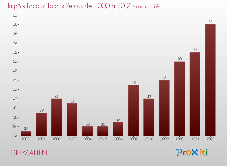 Evolution des Impôts Locaux pour la commune de DIEFMATTEN de 2000 à 2012 Evolution des Impôts Locaux pour DIEFMATTEN de 2000 à 2012