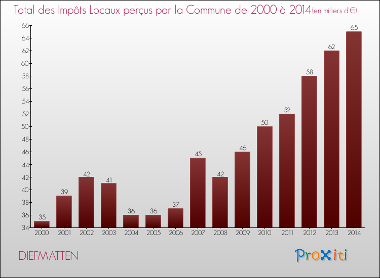Evolution des Impôts Locaux pour la commune de DIEFMATTEN de 2000 à 2014 Evolution des Impôts Locaux pour DIEFMATTEN de 2000 à 2014