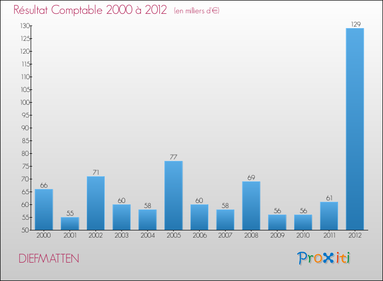Evolution du résultat comptable pour la commune de DIEFMATTEN de 2000 à 2012 Evolution du résultat comptable pour DIEFMATTEN de 2000 à 2012