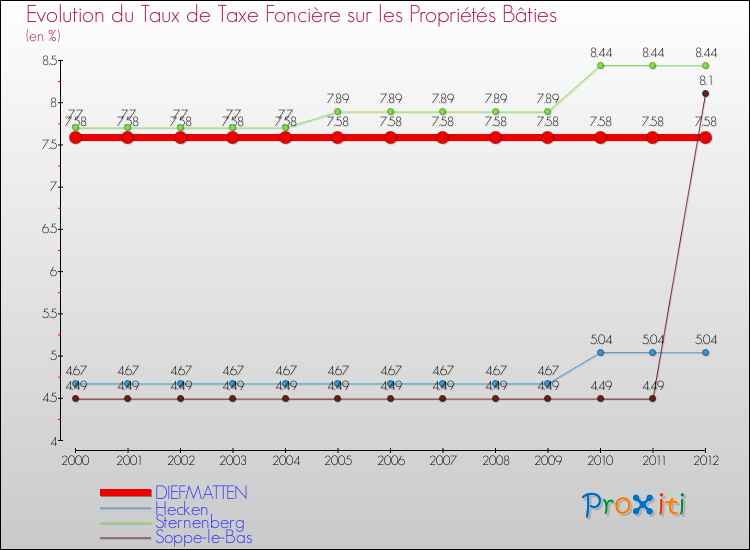 Evolution du taux de la taxe foncière sur le bati pour DIEFMATTEN et les communes proches de 2000 à 2012 Comparaison des taux de taxe foncière sur le bati pour DIEFMATTEN et les communes voisines de 2000 à 2012