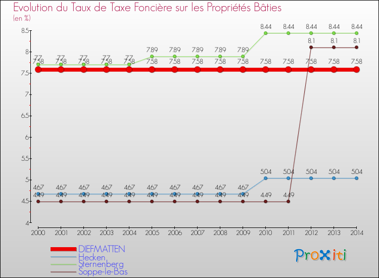 Evolution du taux de la taxe foncière sur le bati pour DIEFMATTEN et les communes proches de 2000 à 2014 Comparaison des taux de taxe foncière sur le bati pour DIEFMATTEN et les communes voisines de 2000 à 2014