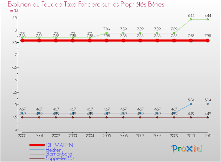 Evolution du taux de la taxe foncière sur le bati pour DIEFMATTEN et les communes proches Comparaison des taux de taxe foncière sur le bati pour DIEFMATTEN et les communes voisines