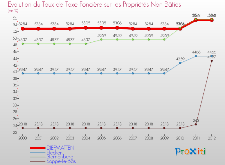 Evolution du taux de la taxe foncière sur les immeubles et terrains non batis pour DIEFMATTEN et les communes proches de 2000 à 2012 Comparaison des taux de la taxe foncière sur les immeubles et terrains non batis pour DIEFMATTEN et les communes voisines de 2000 à 2012