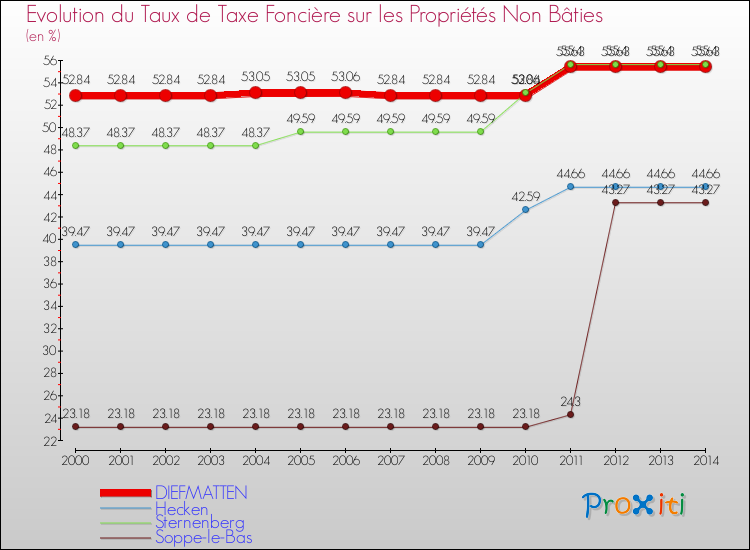 Evolution du taux de la taxe foncière sur les immeubles et terrains non batis pour DIEFMATTEN et les communes proches de 2000 à 2014 Comparaison des taux de la taxe foncière sur les immeubles et terrains non batis pour DIEFMATTEN et les communes voisines de 2000 à 2014