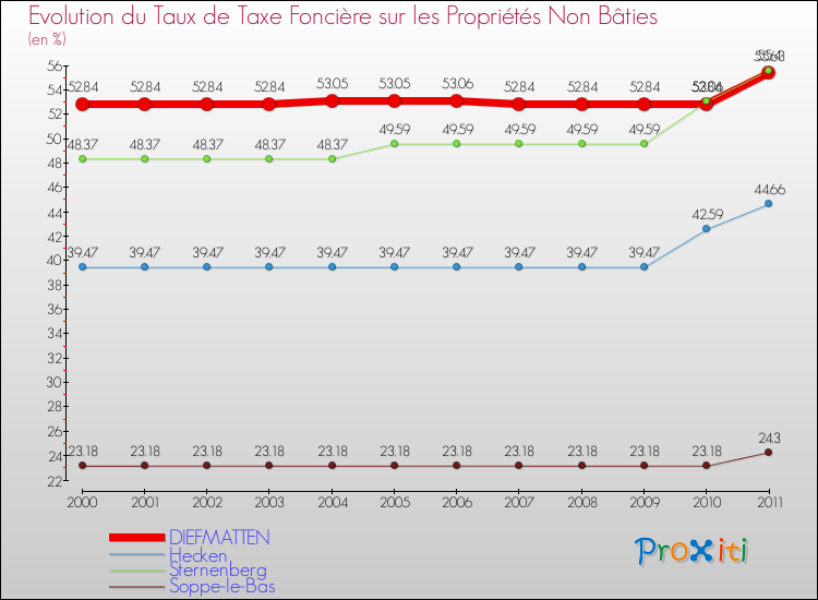 Evolution du taux de la taxe foncière sur les immeubles et terrains non batis pour DIEFMATTEN et les communes proches Comparaison des taux de la taxe foncière sur les immeubles et terrains non batis pour DIEFMATTEN et les communes voisines