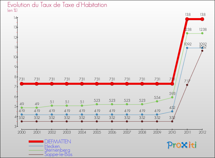 Evolution du taux de la taxe d'habitation pour DIEFMATTEN et les communes proches Comparaison des taux de la taxe d'habitation pour DIEFMATTEN et les communes voisines