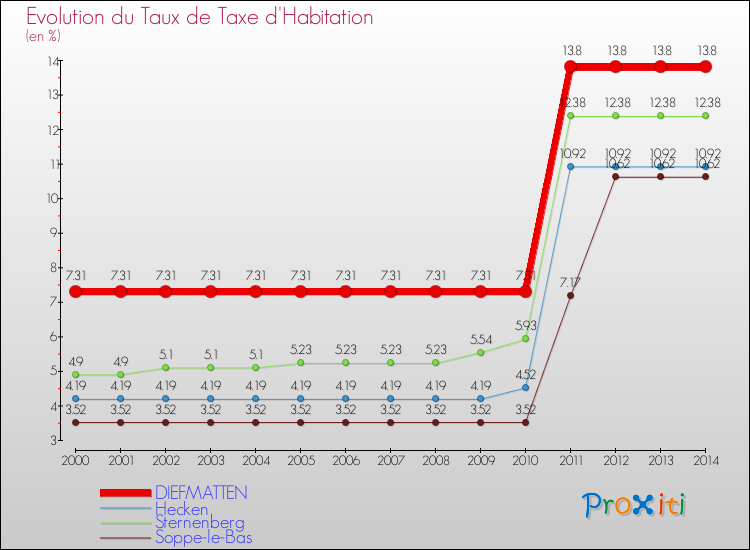 Evolution du taux de la taxe d'habitation pour DIEFMATTEN et les communes proches de 2000 à 2014 Comparaison des taux de la taxe d'habitation pour DIEFMATTEN et les communes voisines de 2000 à 2014