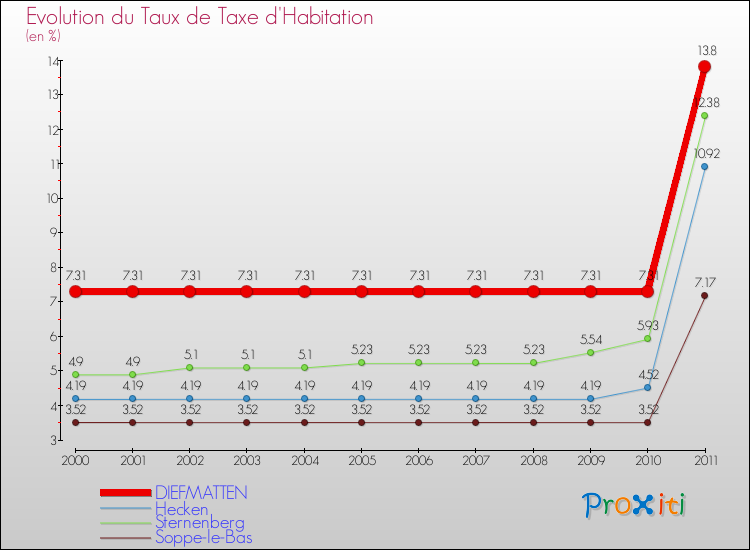 Evolution du taux de la taxe d'habitation pour DIEFMATTEN et les communes proches Comparaison des taux de la taxe d'habitation pour DIEFMATTEN et les communes voisines