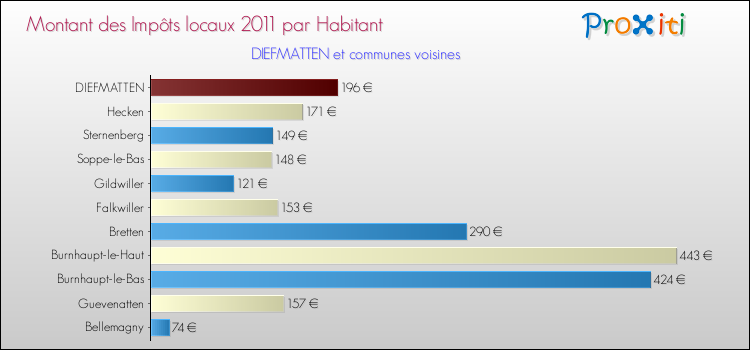 Montant des impôts locaux par Habitant pour DIEFMATTEN et les communes proches Comparaison des impôts locaux par habitant pour DIEFMATTEN et les communes voisines