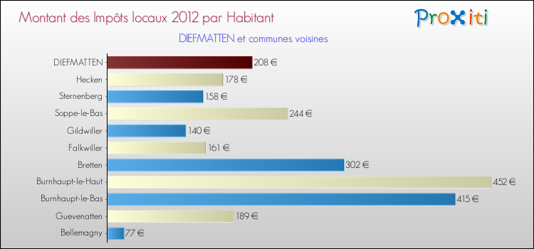 Montant des impôts locaux par Habitant pour DIEFMATTEN et les communes proches Comparaison des impôts locaux par habitant pour DIEFMATTEN et les communes voisines