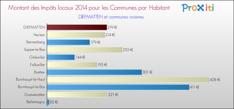 Montant des impôts locaux par Habitant pour DIEFMATTEN et les communes proches en 2014 Comparaison des impôts locaux par habitant pour DIEFMATTEN et les communes voisines en 2014