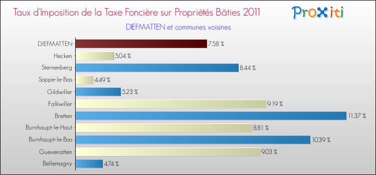 Taux d'imposition de la taxe foncière sur le bati 2011 pour DIEFMATTEN et les communes proches Comparaison des taux d'imposition de la taxe foncière sur le bati 2011 pour DIEFMATTEN et les communes voisines