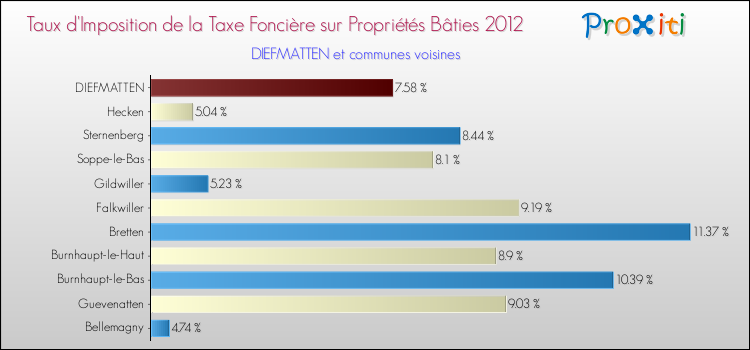 Taux d'imposition de la taxe foncière sur le bati 2012 pour DIEFMATTEN et les communes proches Comparaison des taux d'imposition de la taxe foncière sur le bati 2012 pour DIEFMATTEN et les communes voisines