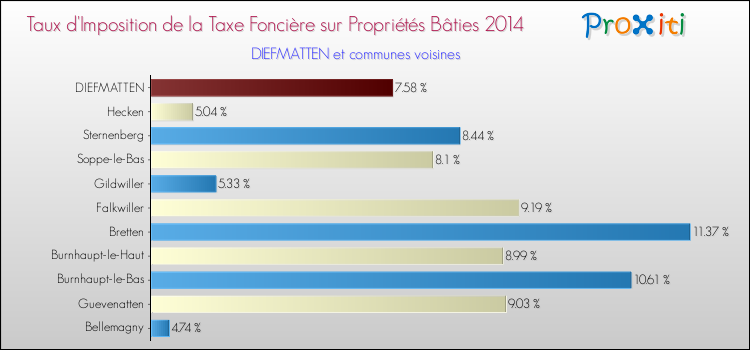 Taux d'imposition de la taxe foncière sur le bati 2014 pour DIEFMATTEN et les communes proches Comparaison des taux d'imposition de la taxe foncière sur le bati 2014 pour DIEFMATTEN et les communes voisines