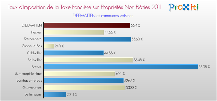 Taux d'imposition de la taxe foncière sur les immeubles et terrains non batis 2011 pour DIEFMATTEN et les communes proches Comparaison des taux d'imposition de la taxe foncière sur les immeubles et terrains non batis 2011 pour DIEFMATTEN et les communes voisines
