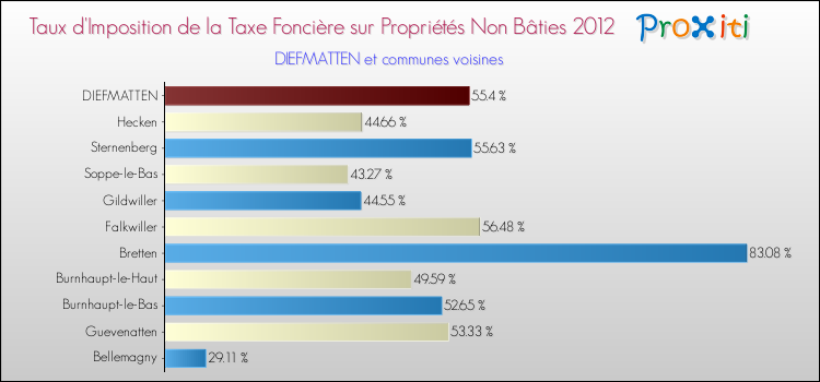 Taux d'imposition de la taxe foncière sur les immeubles et terrains non batis 2012 pour DIEFMATTEN et les communes proches Comparaison des taux d'imposition de la taxe foncière sur les immeubles et terrains non batis 2012 pour DIEFMATTEN et les communes voisines