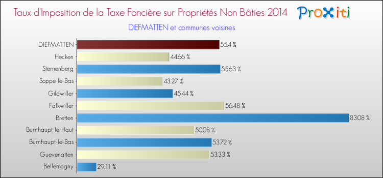Taux d'imposition de la taxe foncière sur les immeubles et terrains non batis 2014 pour DIEFMATTEN et les communes proches Comparaison des taux d'imposition de la taxe foncière sur les immeubles et terrains non batis 2014 pour DIEFMATTEN et les communes voisines