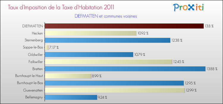 Taux d'imposition de la taxe d'habitation 2011 pour DIEFMATTEN et les communes proches Comparaison des taux d'imposition de la taxe d'habitation 2011 pour DIEFMATTEN et les communes voisines