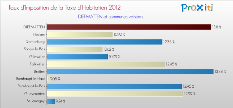 Taux d'imposition de la taxe d'habitation 2012 pour DIEFMATTEN et les communes proches Comparaison des taux d'imposition de la taxe d'habitation 2012 pour DIEFMATTEN et les communes voisines