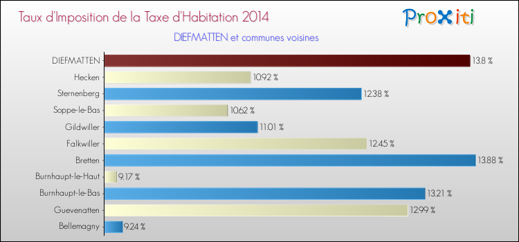 Taux d'imposition de la taxe d'habitation 2014 pour DIEFMATTEN et les communes proches Comparaison des taux d'imposition de la taxe d'habitation 2014 pour DIEFMATTEN et les communes voisines