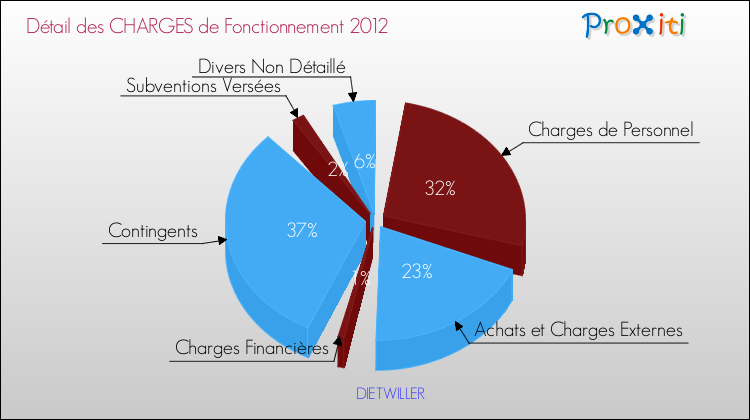 Décomposition des Charges de Fonctionnement 2012 de la commune de DIETWILLER Charges de Fonctionnement 2012 pour la commune de DIETWILLER