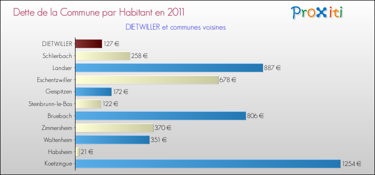 Dette par habitant de la commune en 2011 pour DIETWILLER et les communes proches Comparaison de la dette par habitant de la commune en 2011 pour DIETWILLER et les communes voisines