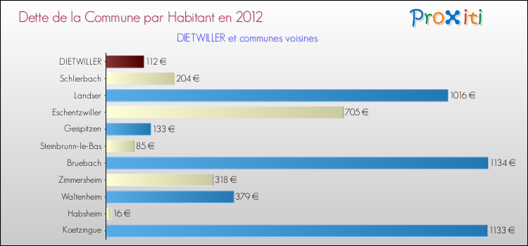 Dette par habitant de la commune en 2012 pour DIETWILLER et les communes proches Comparaison de la dette par habitant de la commune en 2012 pour DIETWILLER et les communes voisines