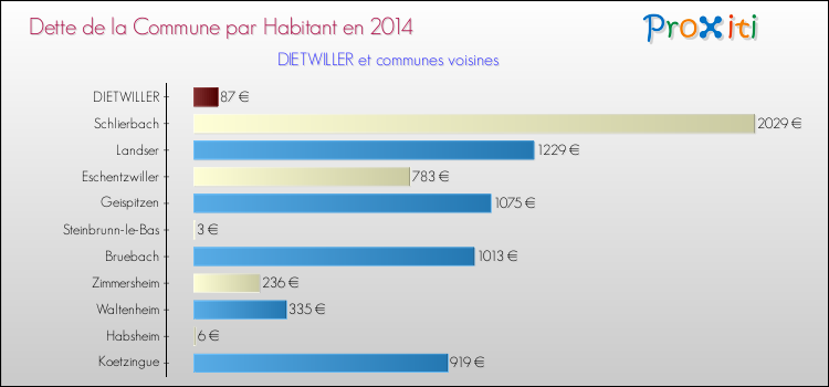 Dette par habitant de la commune en 2014 pour DIETWILLER et les communes proches Comparaison de la dette par habitant de la commune en 2014 pour DIETWILLER et les communes voisines