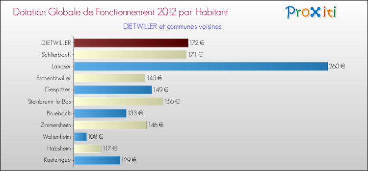 Montant des dotations globales de fonctionnement DGF par Habitant pour DIETWILLER et les communes proches Comparaison des des dotations globales de fonctionnement DGF par habitant pour DIETWILLER et les communes voisines