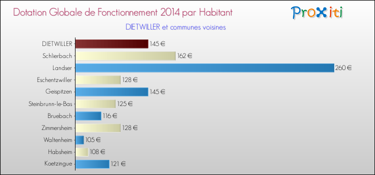 Montant des dotations globales de fonctionnement DGF par Habitant pour DIETWILLER et les communes proches en 2014. Comparaison des des dotations globales de fonctionnement DGF par habitant pour DIETWILLER et les communes voisines en 2014.