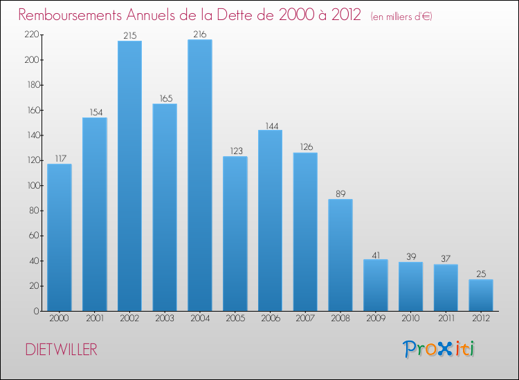 Evolution de l'annuité de la dette pour la commune de DIETWILLER de 2000 à 2012 Annuités de la dette pour DIETWILLER de 2000 à 2012