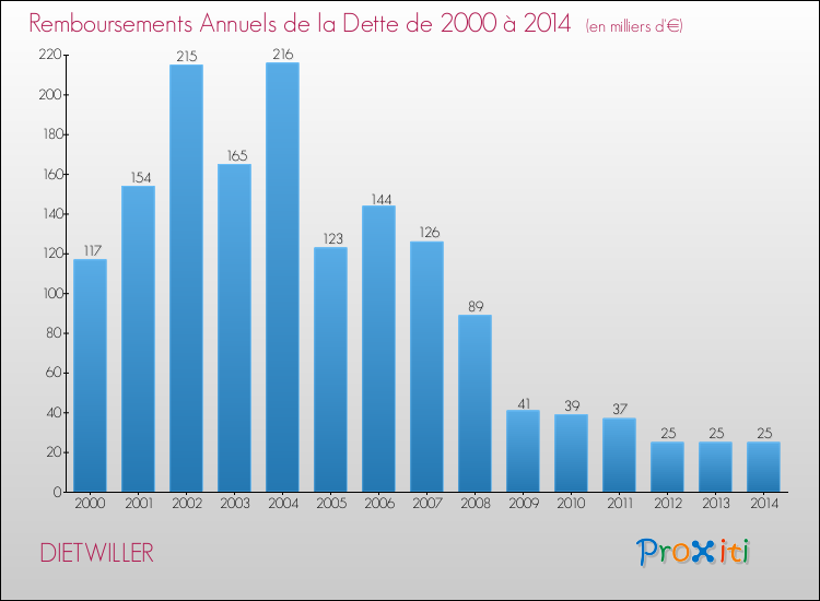 Evolution de l'annuité de la dette pour la commune de DIETWILLER de 2000 à 2014 Annuités de la dette pour DIETWILLER de 2000 à 2014
