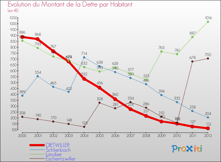 Evolution de la dette par habitant pour la commune de DIETWILLER et les communes proches de 2000 à 2012 Comparaison de la dette par habitant pour DIETWILLER et les communes voisines de 2000 à 2012