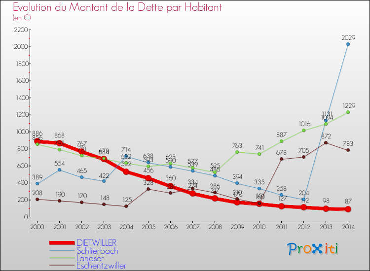 Evolution de la dette par habitant pour la commune de DIETWILLER et les communes proches de 2000 à 2014 Comparaison de la dette par habitant pour DIETWILLER et les communes voisines de 2000 à 2014