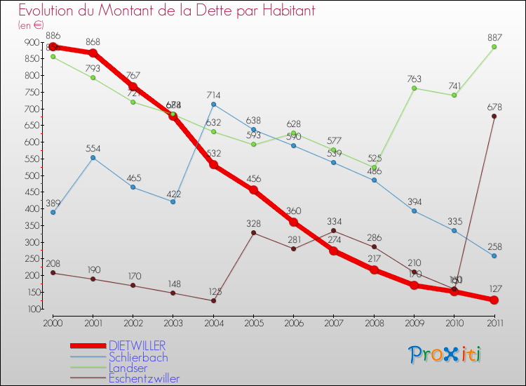 Evolution de la dette par habitant pour la commune de DIETWILLER et les communes proches Comparaison de la dette par habitant pour DIETWILLER et les communes voisines