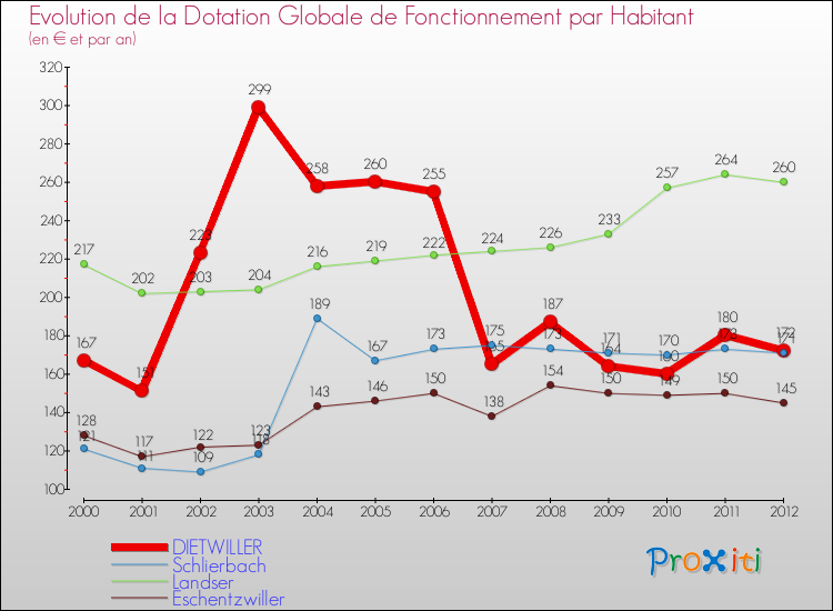 Evolution et montant de la dotation globale de fonctionnement par Habitant pour DIETWILLER et les communes proches Comparaison des dotations globales de fonctionnement par habitant pour DIETWILLER et les communes voisines